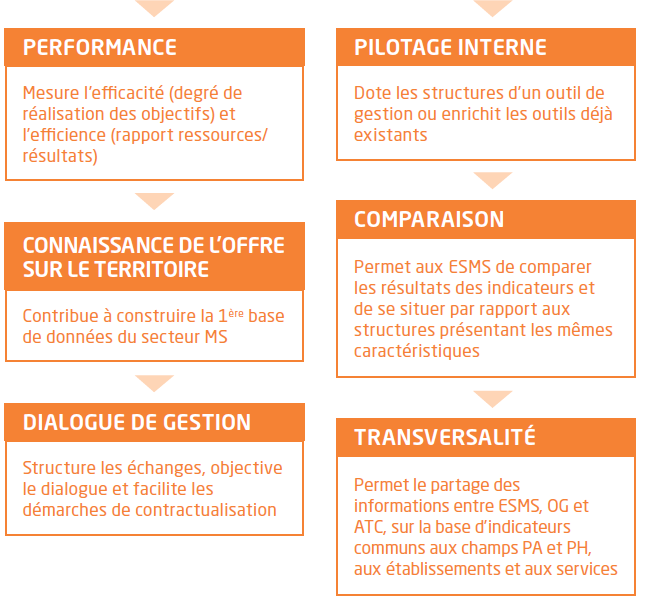 Les tableaux de bord de la performance