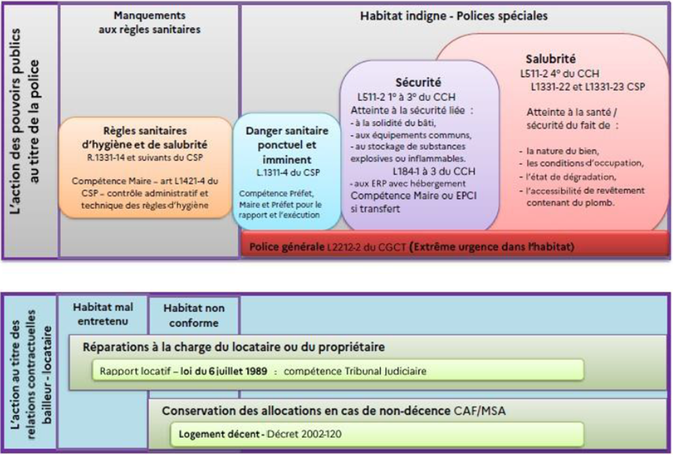 PNLHI (Pole national de lutte contre l’habitat indigne)