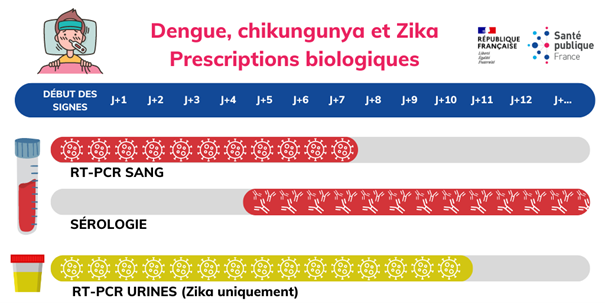 Prescriptions biologiques