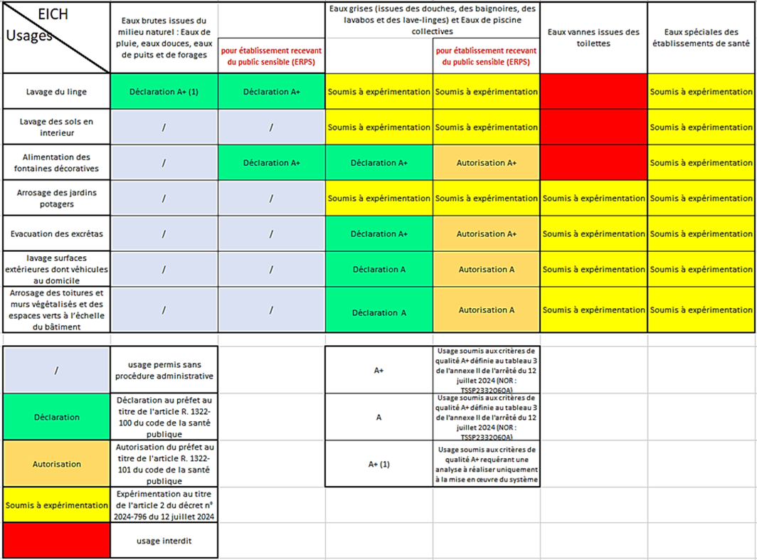 Tableau de synthèse des couples eaux impropres à la consommation humaine