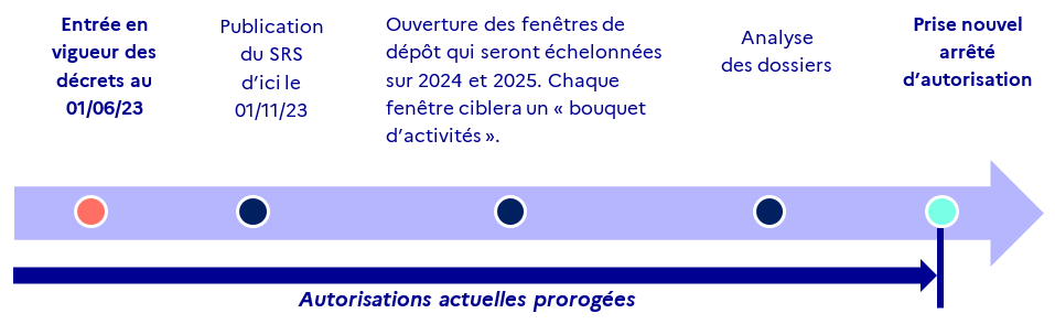 Autorisations actuelles prorogées